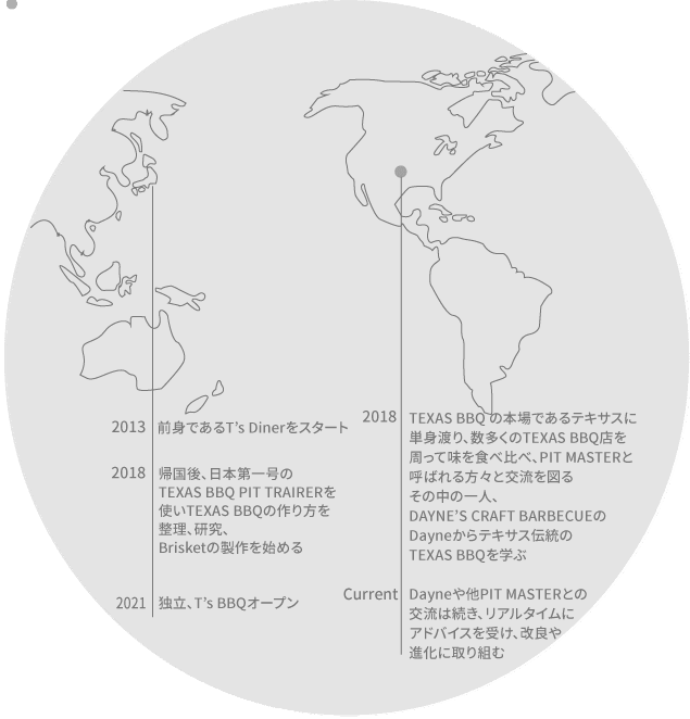 バイオグラフィ図