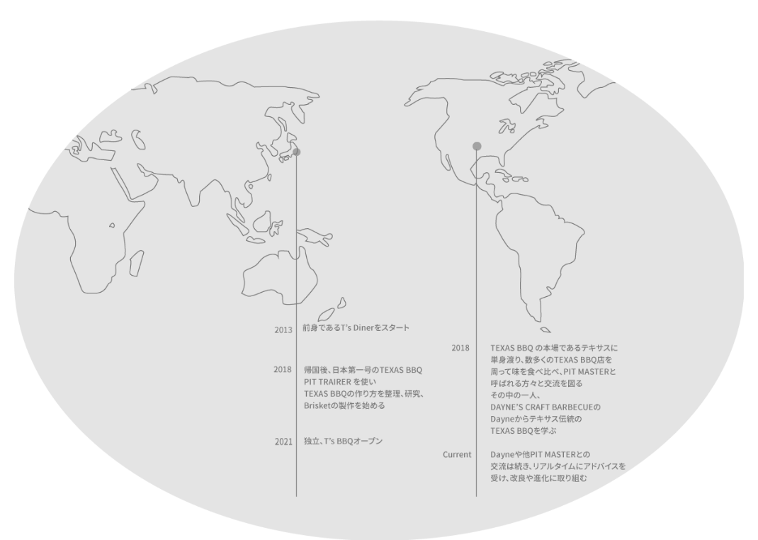 バイオグラフィ図